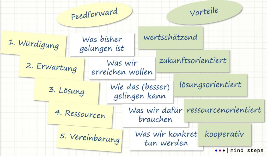 Feedforward -mind steps